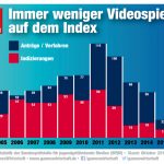 Indizierungen-Games-2004-2016-BPjM-Index-Oktober-2017-GamesWirtschaft