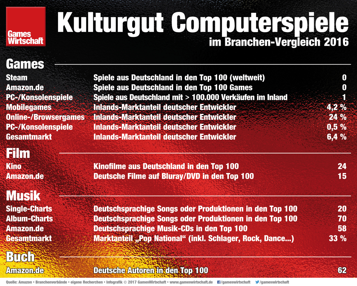 Kulturgut Computerspiel im Branchenvergleich mit Film und Musik (Fotos: Constantin Film Verleih / Ubisoft / Getty Images / Franziska Krug / DCP)