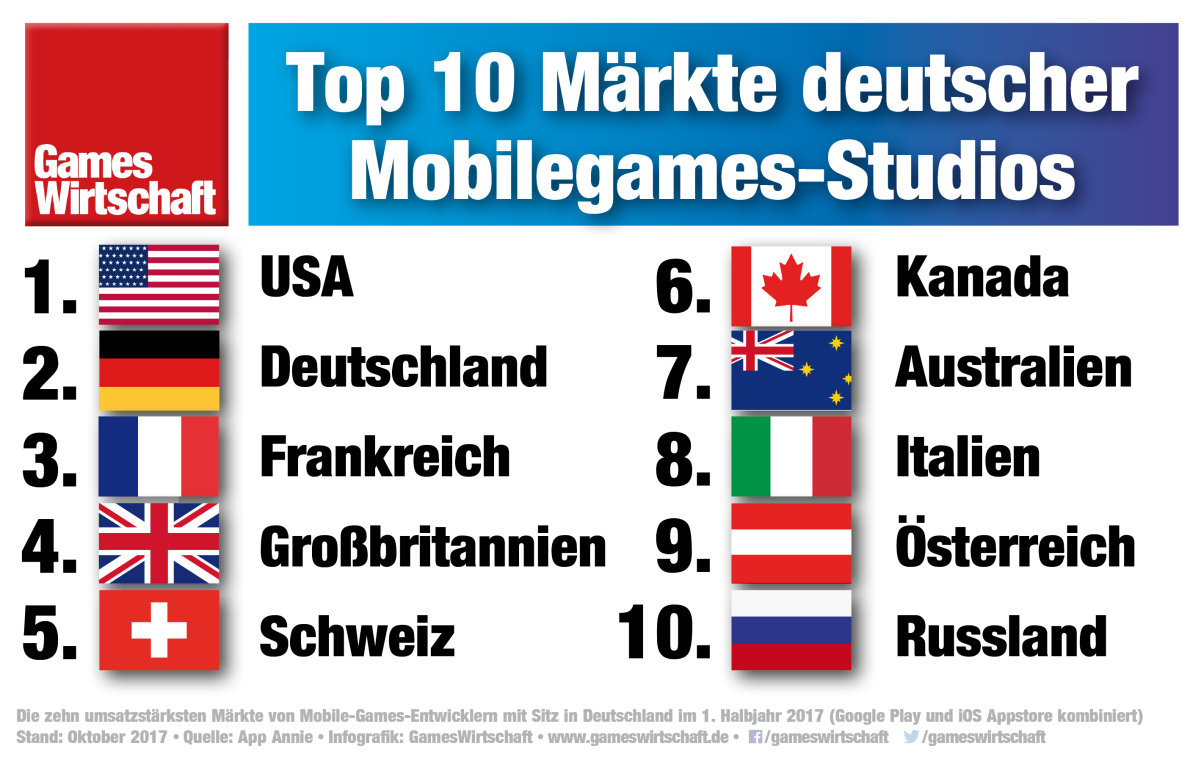 Die Top 10 der erfolgreichsten Mobilegames-Anbieter aus Deutschland (1. Halbjahr 2017, Quelle: App Annie)