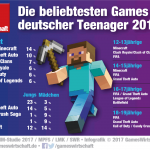 Beliebteste-Games-Teenager-Deutschland-JIM-Studie-2017-GamesWirtschaft