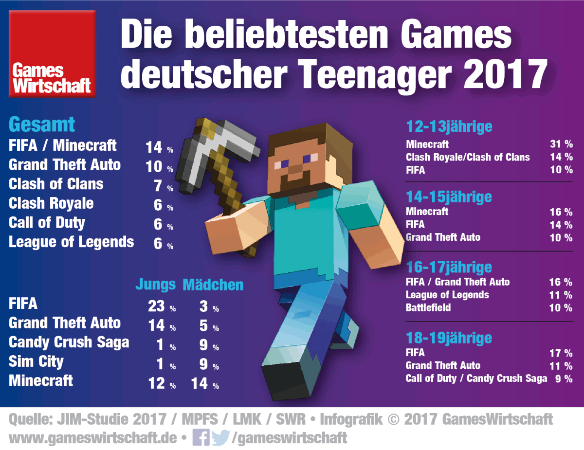 Alle lieben "Minecraft": Das Klötzchen-Spiel von Microsoft ist gerade bei jungen Spielern populär.