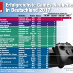 Erfolgreichste-Games-Neuheiten-2017-Deutschland-Infografik