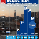Goodgame-Studios-Umsatz-2012-2016