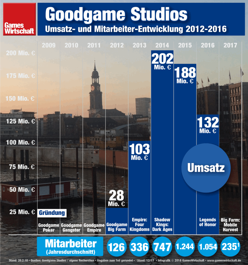 Der Umsatz von Goodgame Studios ist 2016 deutlich zurückgegangen.