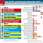 Meisterkaufte-Games-2017-Deutschland-GamesWirtschaft