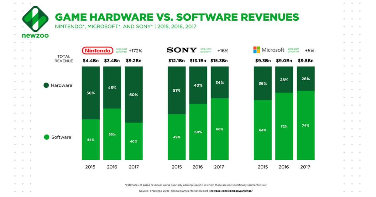 Nach Berechnungen von Newzoo lag Nintendo beim Spielkonsolen-Umsatz im Jahr 2017 vor Microsoft und Sony (Grafik: Newzoo).