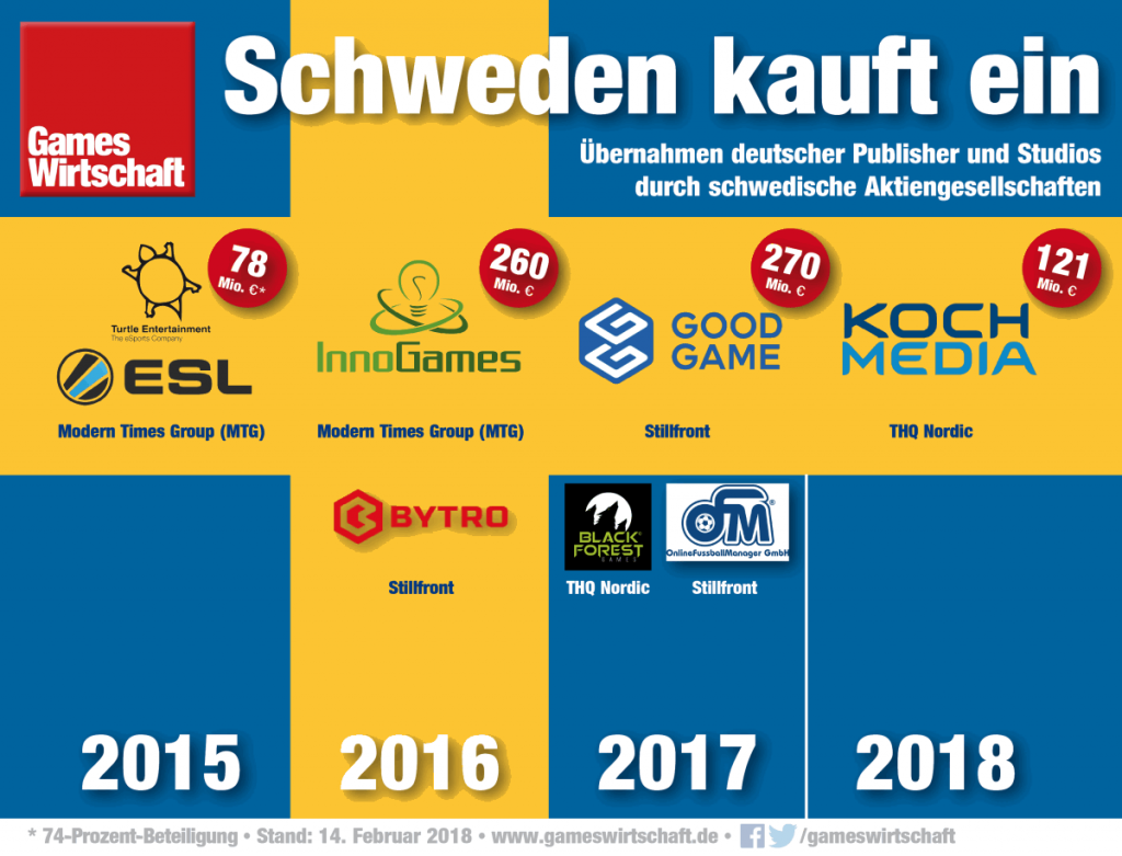Relevante Übernahmen deutscher Games-Unternehmen durch schwedische Konzerne und Investoren seit 2015 (Stand: 14.02.2018)