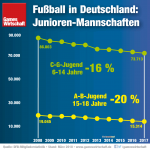Fussball-Deutschland-Junioren-Mannschaften-Entwicklung-2008-2017-v2-GamesWirtschaft