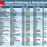 Games-Foerderung-Deutschland-Maerz-2018-Update-GamesWirtschaft