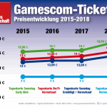 Gamescom-2018-Ticketpreise-Entwicklung-GamesWirtschaft