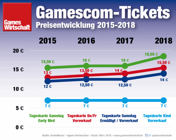 Gamescom 2018 Ticket-Preise steigen um 15 Prozent - GamesWirtschaft.de