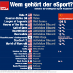 Wem-gehoert-der-eSport-Infografik-Maerz-2018-GamesWirtschaft