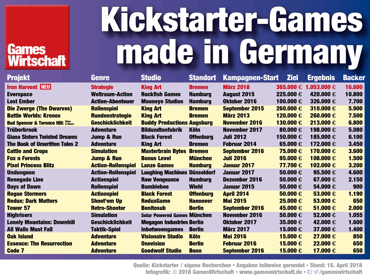 Neuer Spitzenreiter: "Iron Harvest" führt die Liste der erfolgreichsten deutschen Kickstarter-Projekte an (Stand: 18.4.2018, ohne Paypal-/Shop-Umsätze)