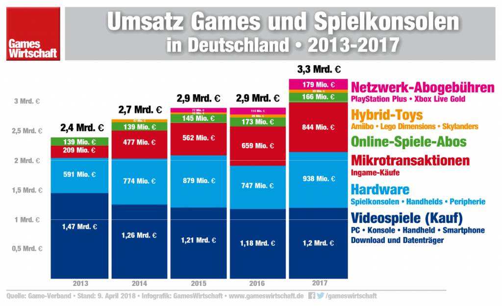 Der deutsche Spiele-Gesamtmarkt inklusive Software und Hardware überspringt 2017 erstmals die Marke von 3 Milliarden Euro.