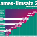 Games-Umsatz-Vergleich-Musik-Film-2017-GamesWirtschaft