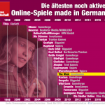 Aelteste-Online-Spiele-Deutschland-The-West-2018-Infografik-GamesWirtschaft