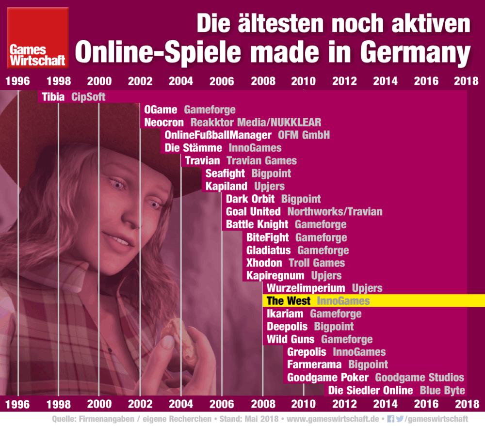 "The West" gehört zu den ältesten noch betriebenen Online-Spielen deutscher Studios.