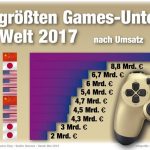 Groesste-Games-Unternehmen-2017-Newzoo-0518-GamesWirtschaft
