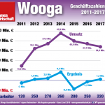 Wooga-Geschaeftszahlen-2011-2017-Infografik-GamesWirtschaft
