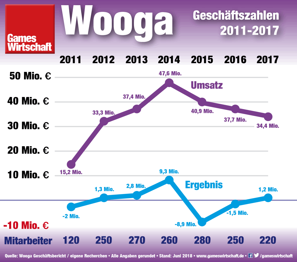 Umsatz und Ergebnis des Berliner Spiele-Entwicklers Wooga (Stand: Juni 2018)