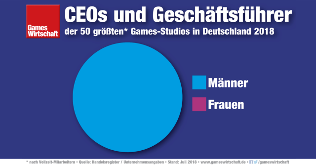 Kein einziger der 50 größten Spiele-Entwickler in Deutschland wird von einer Geschäftsführerin geleitet (Stand: Juli 2018)