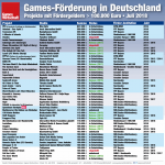 Games-Foerderung-Deutschland-Juli-2018-GamesWirtschaft