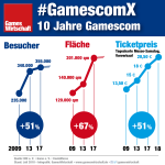 GamescomX-10 Jahre-Gamescom-2009-2018