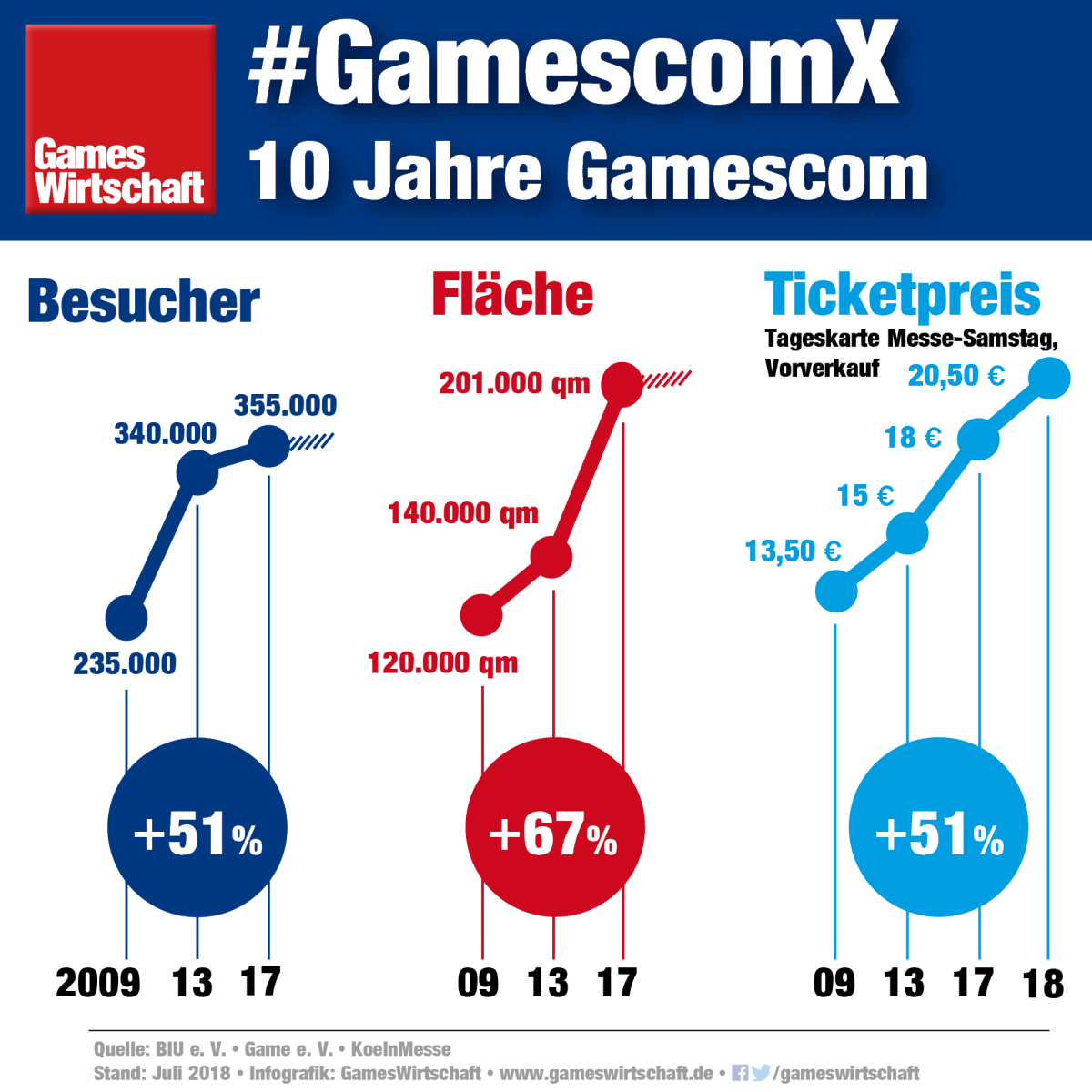 Die 10. Auflage der Gamescom startet am 21. August 2018 (Abbildung: GamesWirtschaft)