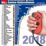 Groesste-Games-Unternehmen-Deutschland-2018-GamesWirtschaft