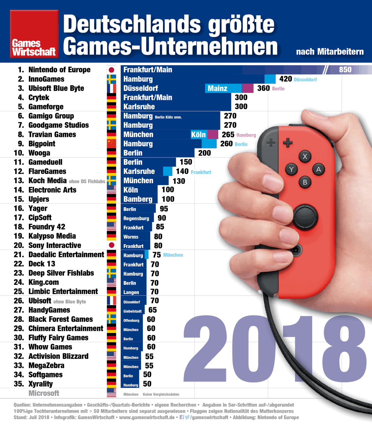 Die 35 größten Games-Unternehmen in Deutschland (v1 / Stand: Juli 2018)