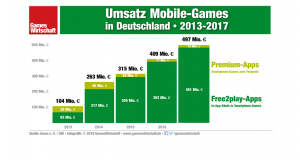 Auch 2017 ist der Umsatz mit Free2play-Smartphone-Spielen in Deutschland kräftig zugelegt.