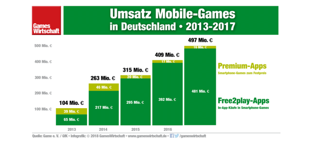 Auch 2017 ist der Umsatz mit Free2play-Smartphone-Spielen in Deutschland kräftig zugelegt.