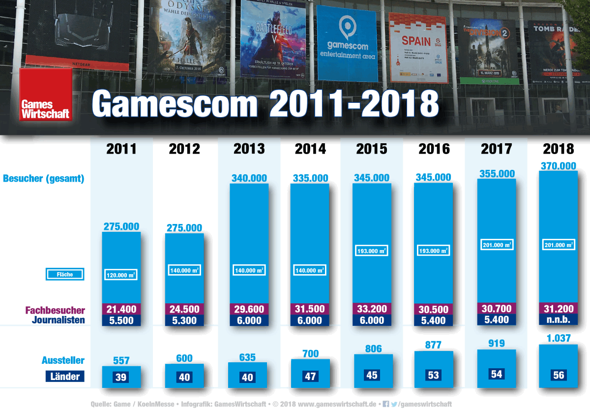 Neuer Rekord zum Jubiläum: 370.000 Besucher strömten an fünf Messetagen auf das Gelände der Gamescom 2018 (Stand: 25.8.2018)
