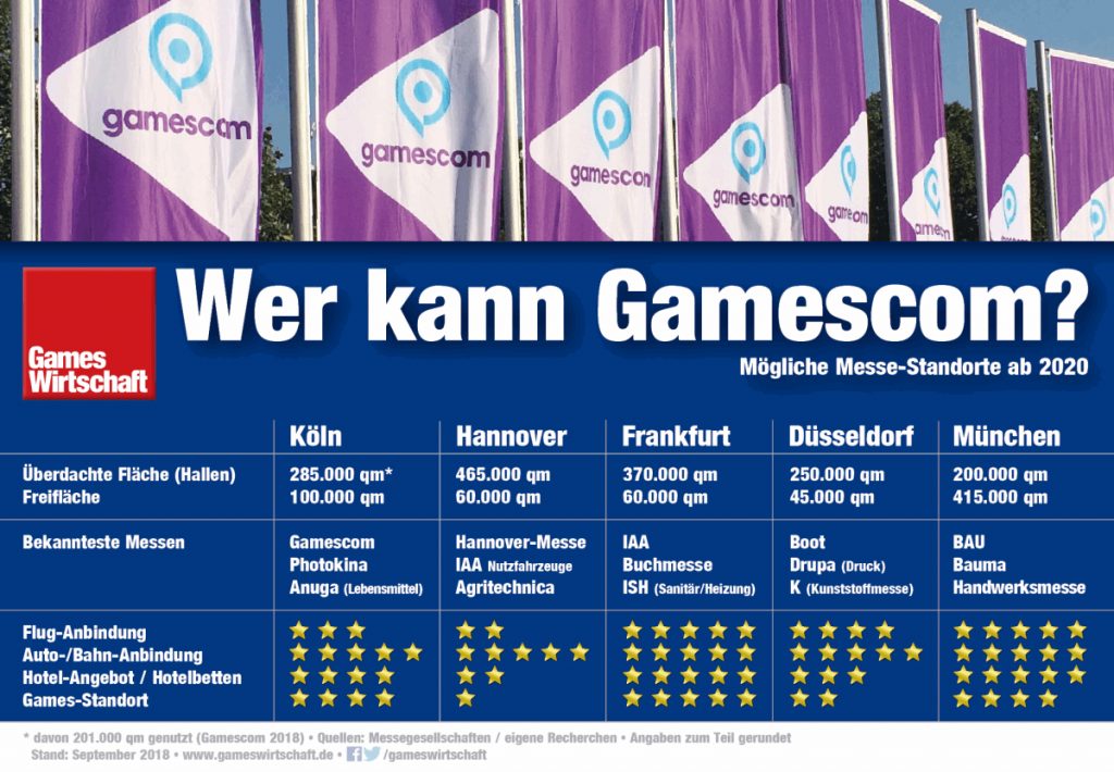 Welche Stadt "kann" Gamescom? In Deutschland gibt es neben Köln nur drei weitere Messe-Standorte mit mehr als 200.000 Quadratmetern Fläche (Stand: September 2018)