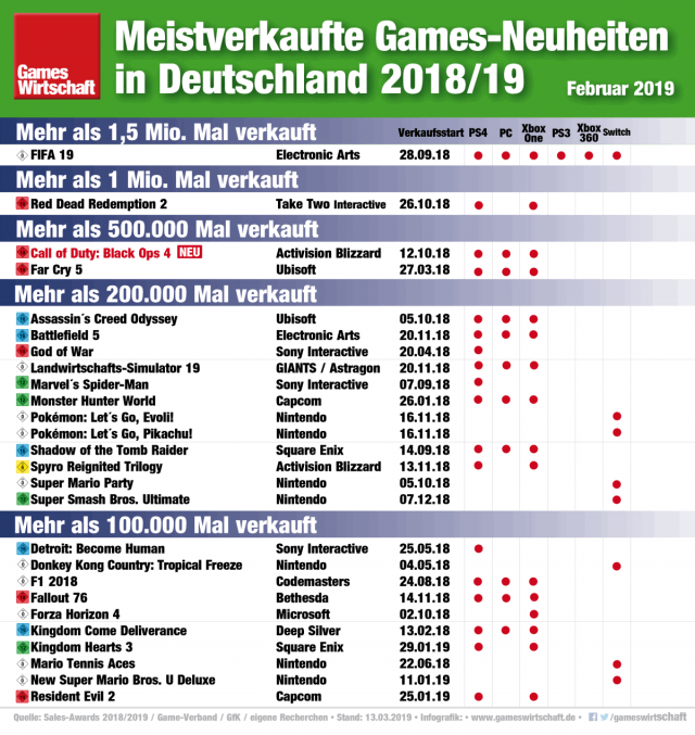 Call of Duty Black Ops 4 Verkaufszahlen 500.000 Stück in Deutschland (Update) GamesWirtschaft.de
