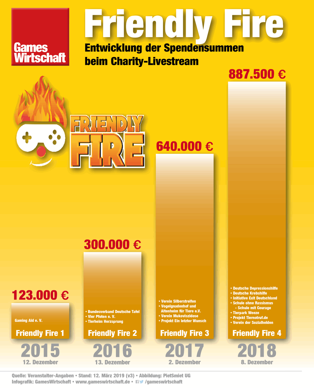 Mit einem Erlös von rund 887.500 Euro hat Friendly Fire 4 einen neuen Spenden-Rekord aufgestellt (Stand: 12.3.2019)