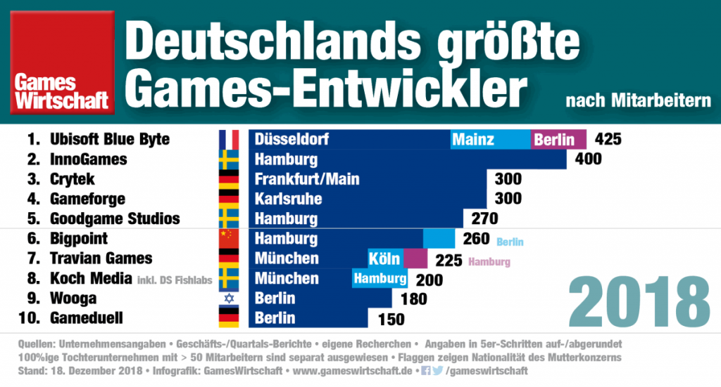 Die neue Berliner Niederlassung macht Ubisoft Blue Byte zum größten Arbeitgeber unter Deutschlands Spiele-Entwicklern (Stand: 14.12.2018)