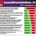 GamesWirtschaftsWeise-2019-Flop-11-Thesen