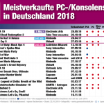 Meistverkaufte-Spiele-2018-Game-GfK-v2
