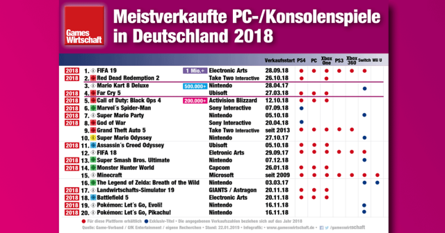 Diese 20 Computer- und Video-Spiele wurden 2018 in Deutschland am häufigsten auf Datenträgern erworben (Stand: 22. Januar 2019)
