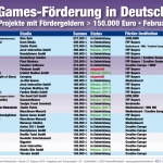 Games-Foerderung-Deutschland-Februar-2019