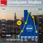 Goodgame-Studios-Umsatz-2017-Mitarbeiter