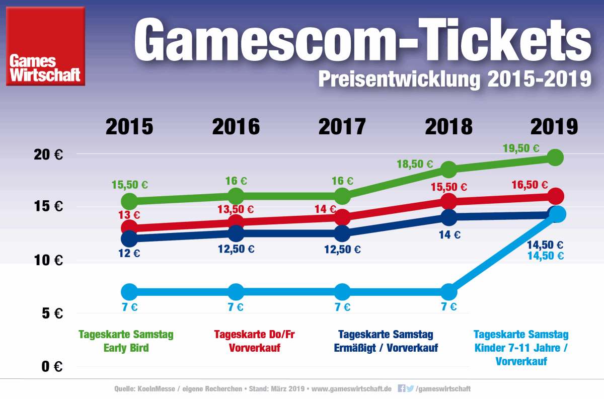 Seit 2015 sind die Gamescom-Ticketpreise im Schnitt um 20 bis 25 Prozent gestiegen (Stand: März 2019)