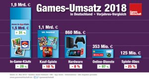 Zusammen mit den Ingame-Käufen sind Online- und Abo-Dienste wie Xbox Live Gold der Wachstumstreiber der deutschen Spiele-Branche (Stand: 21. Mai 2019)