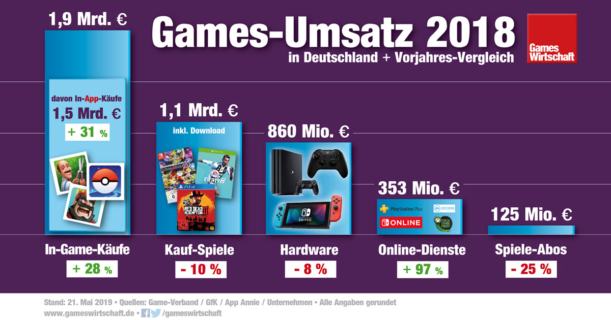 Zusammen mit den Ingame-Käufen sind Online- und Abo-Dienste wie Xbox Live Gold der Wachstumstreiber der deutschen Spiele-Branche (Stand: 21. Mai 2019)