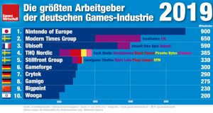 Das sind die 10 größten Arbeitgeber der deutschen Games-Branche (Stand: Juli 2019)