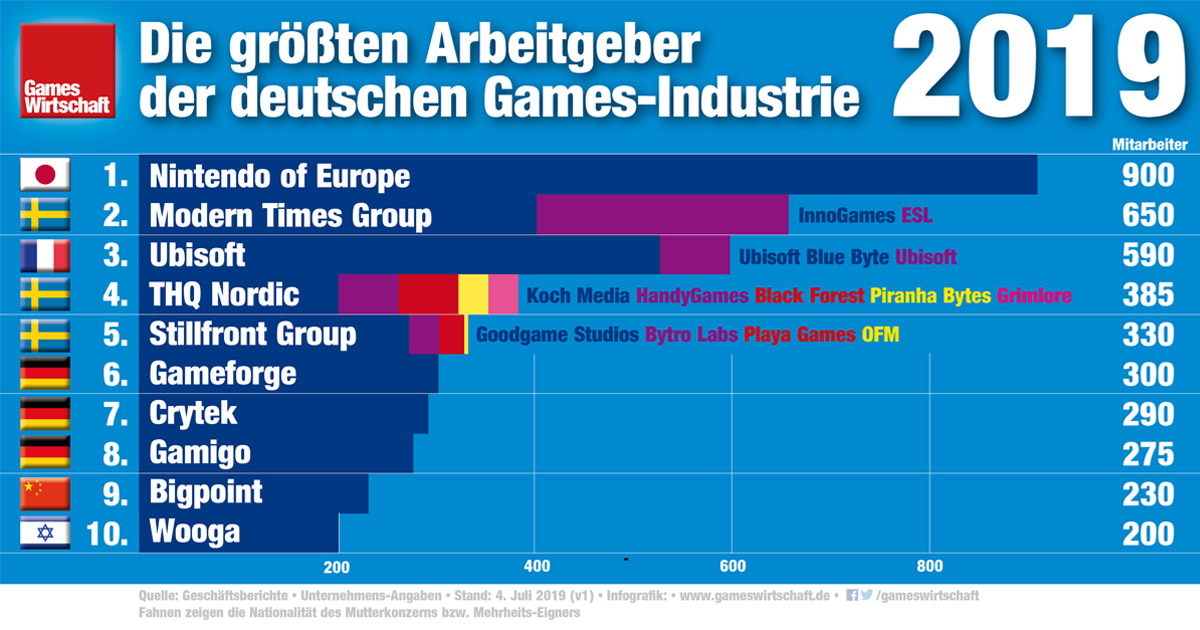 Das sind die 10 größten Arbeitgeber der deutschen Games-Branche (Stand: Juli 2019)