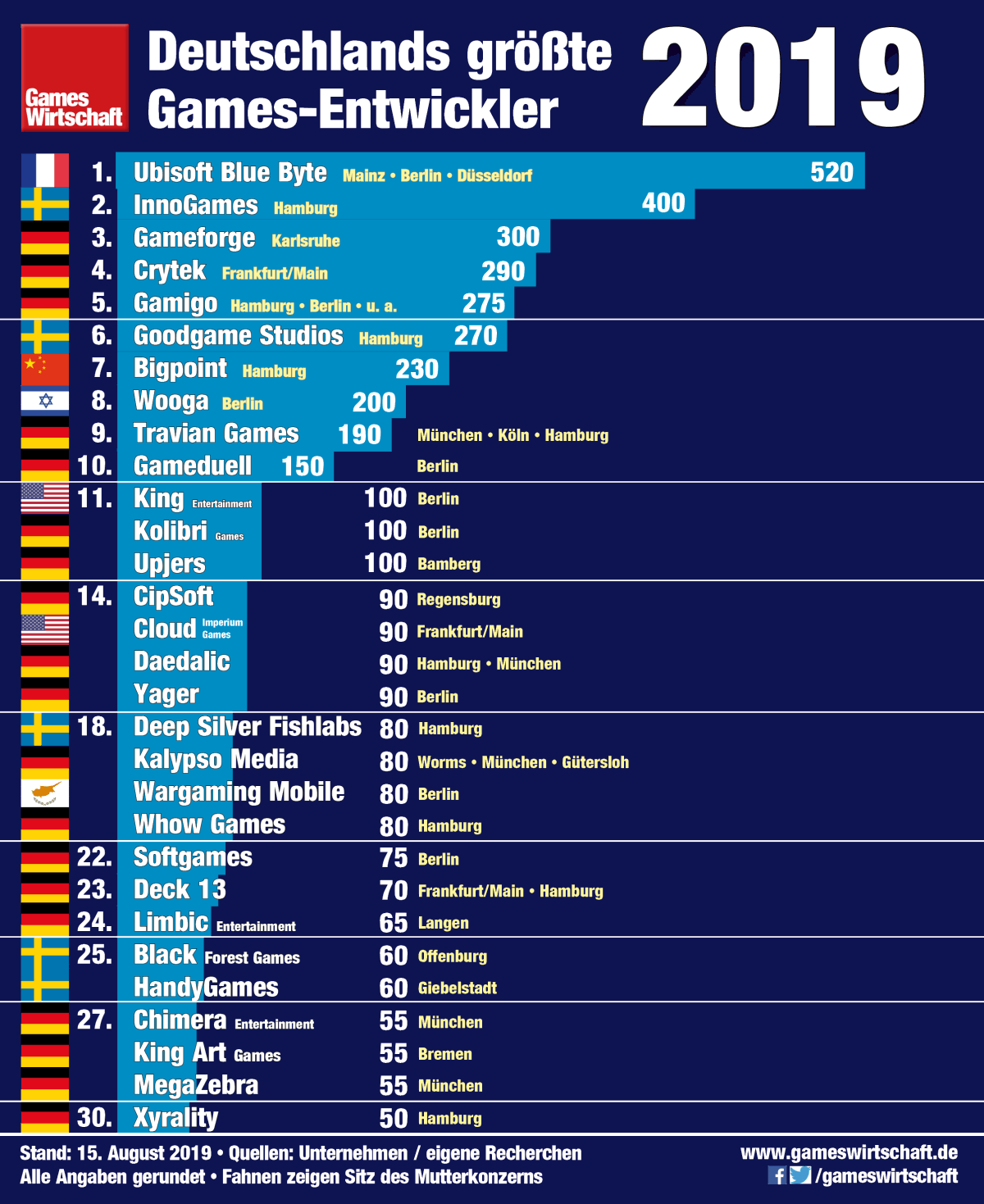 Das sind die 30 größten Spiele-Entwickler und Studios in Deutschland (Stand: 15. August 2019)