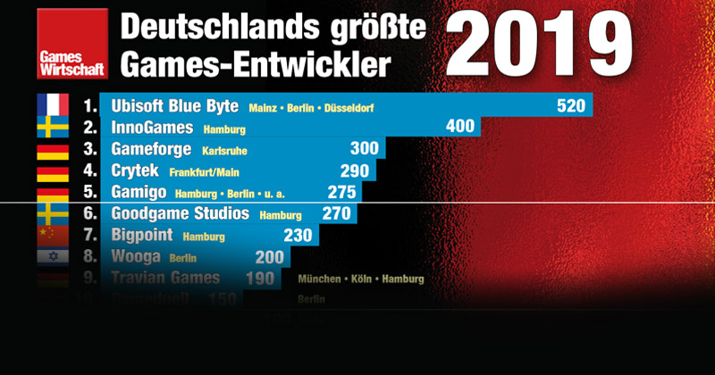 Das sind die 30 größten Spiele-Entwickler und Studios in Deutschland (Stand: 15. August 2019)