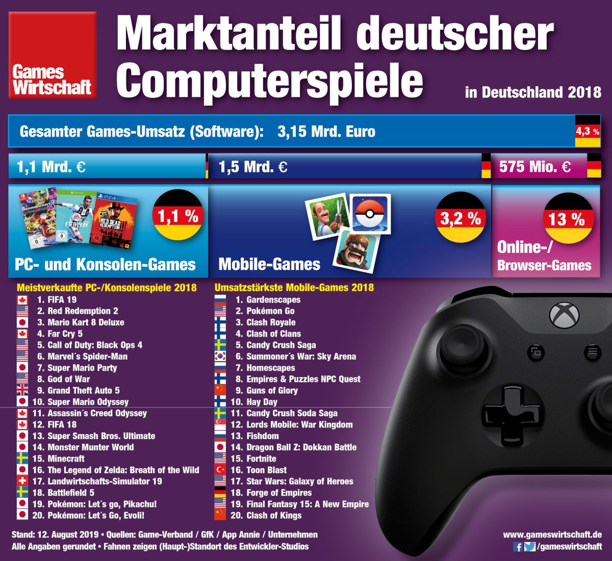 3,1 Milliarden Euro wurden 2018 mit Games in Deutschland umgesetzt (ohne Online-Dienste und Hardware) - der Marktanteil von Spielen made in Germany liegt bei 4,3 Prozent (Stand: August 2019)